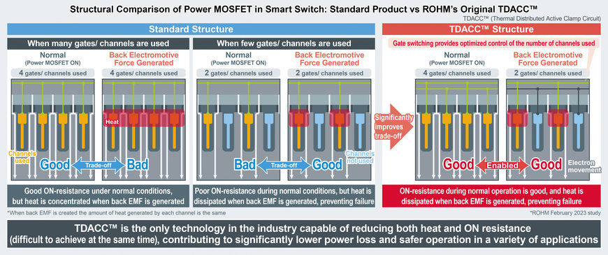 Nouveaux Low Side Switches compacts et intelligents de ROHM : réduction des pertes de puissance et fonctionnement plus sûr en utilisant la technologie propriétaire TDACC™ de circuit et d’appareil